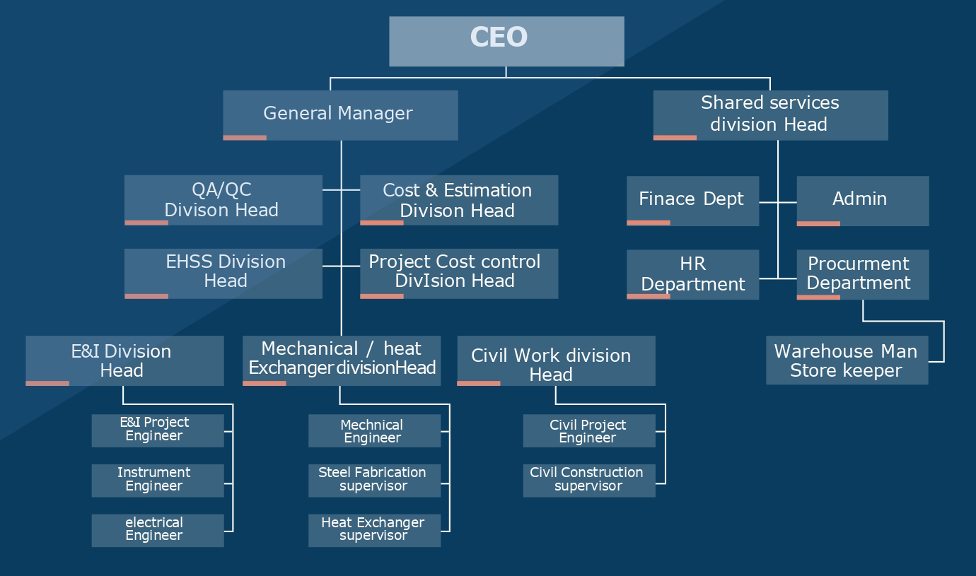 Organization Chart